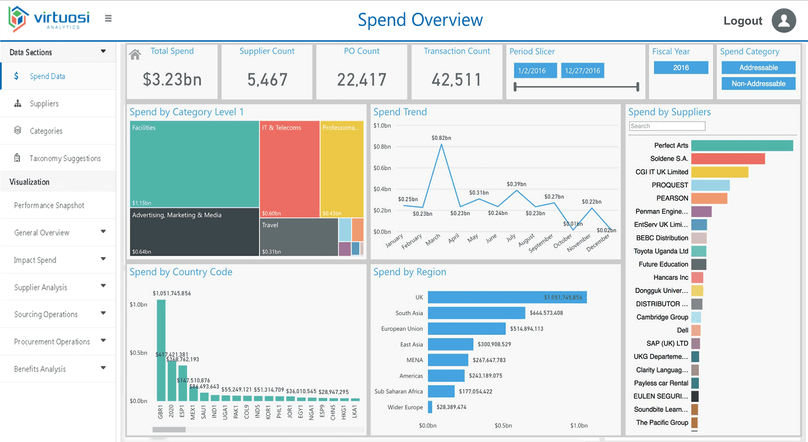 What is the importance of Spend Analysis