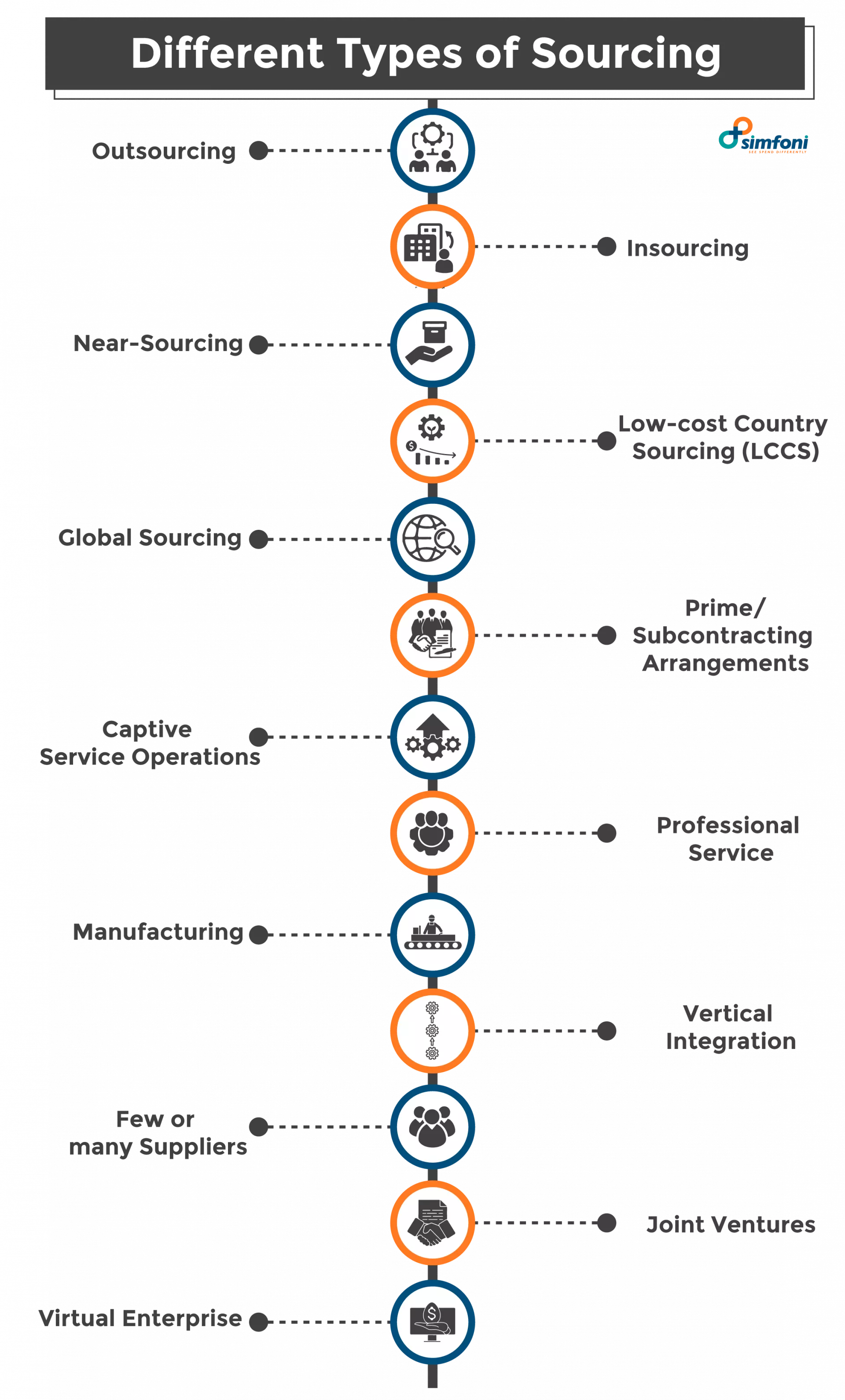 Types of Sourcing