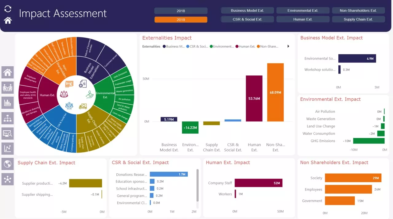 Simfoni's Impact Assessment Tool in Action