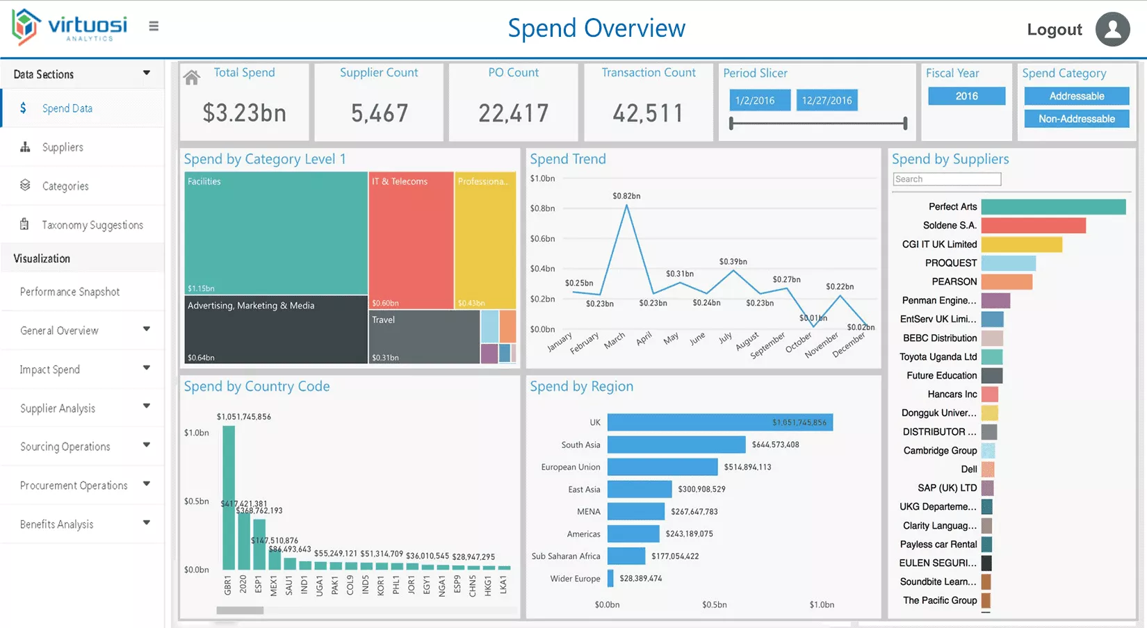 What is the importance of Spend Analysis