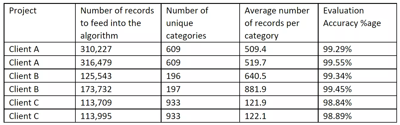 Spend Classification