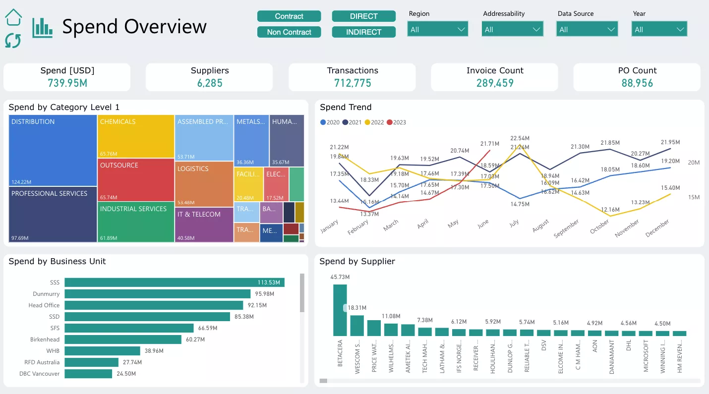 Spend Overview