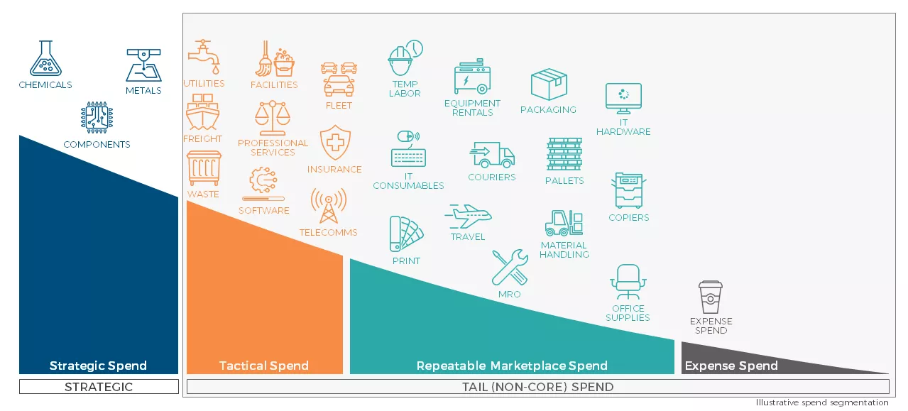 What is Tail Spend